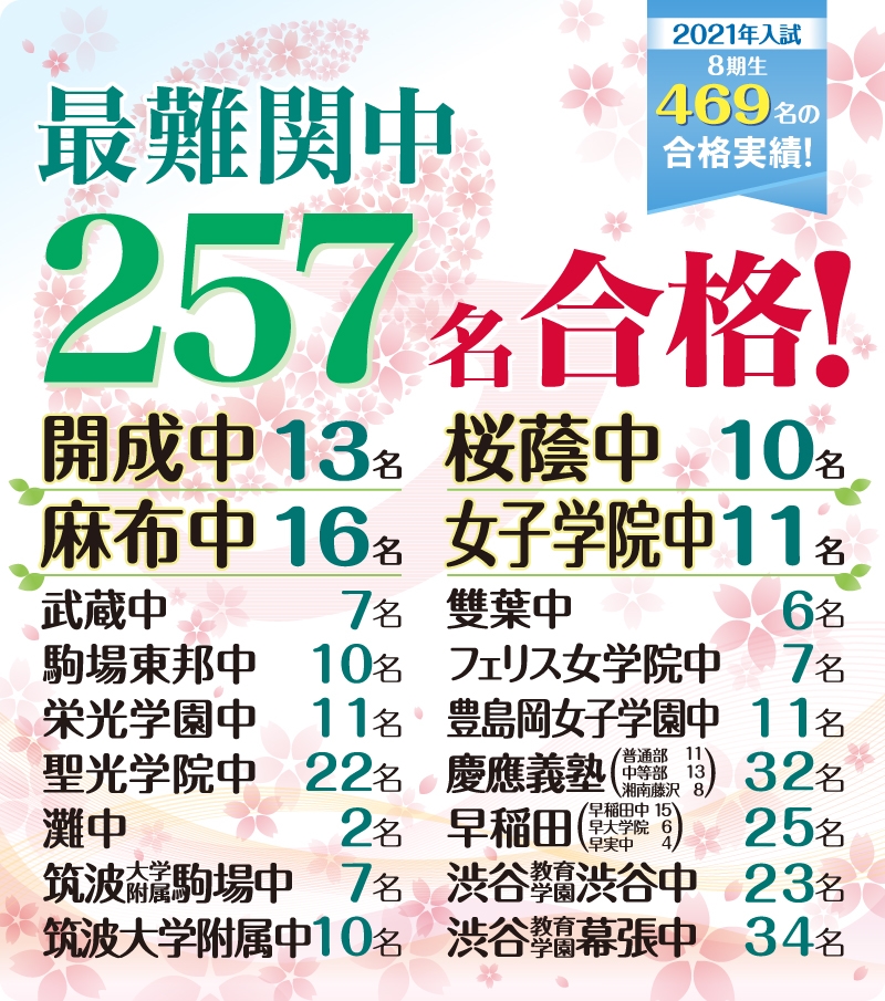 感動と楽しさが知の力を伸ばす 8期生469名の合格実績 Gnoble 中学受験 グノーブル 知の力を活かせる人に